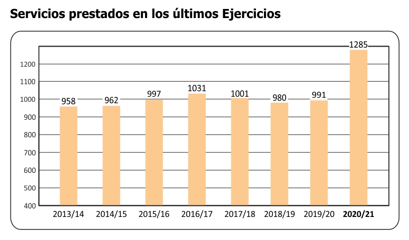 2021 10 05 Informe Servicio Funerario EJERCICIOS