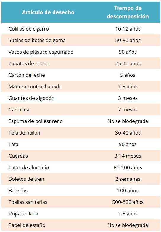 2025 06 28 Tabla tiempo degradacion